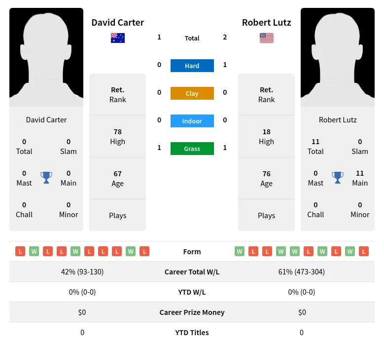 Carter Lutz H2h Summary Stats 2nd July 2024