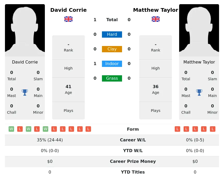 Corrie Taylor H2h Summary Stats 30th June 2024