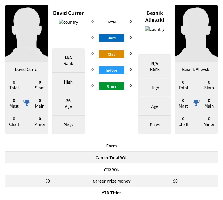 Currer Alievski H2h Summary Stats 29th March 2024