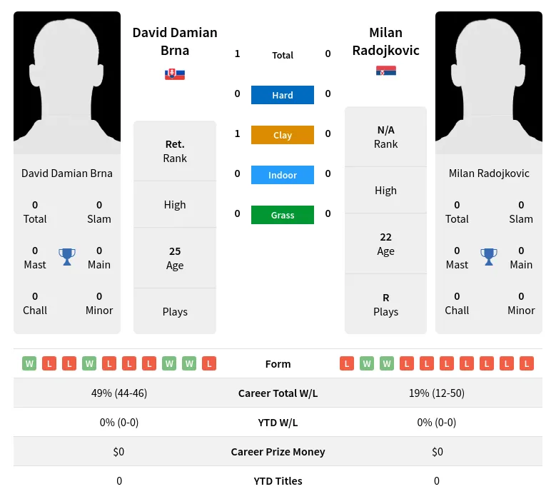 Brna Radojkovic H2h Summary Stats 19th April 2024