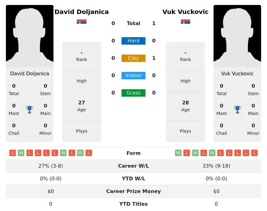 Vuckovic Doljanica H2h Summary Stats 4th July 2024