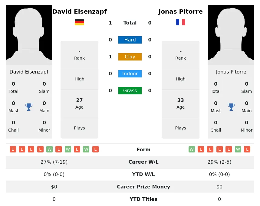 Eisenzapf Pitorre H2h Summary Stats 26th June 2024