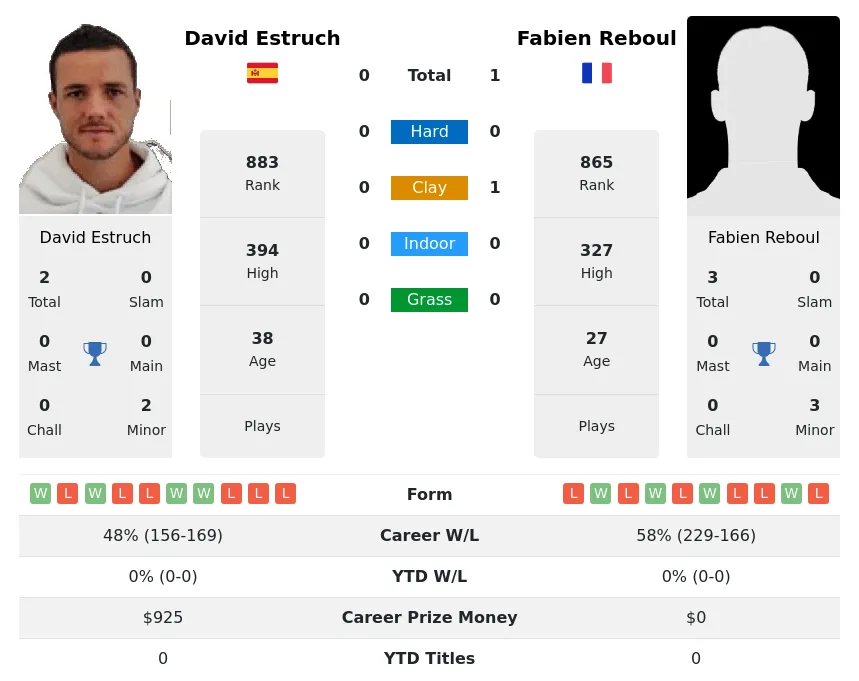 Reboul Estruch H2h Summary Stats 24th April 2024