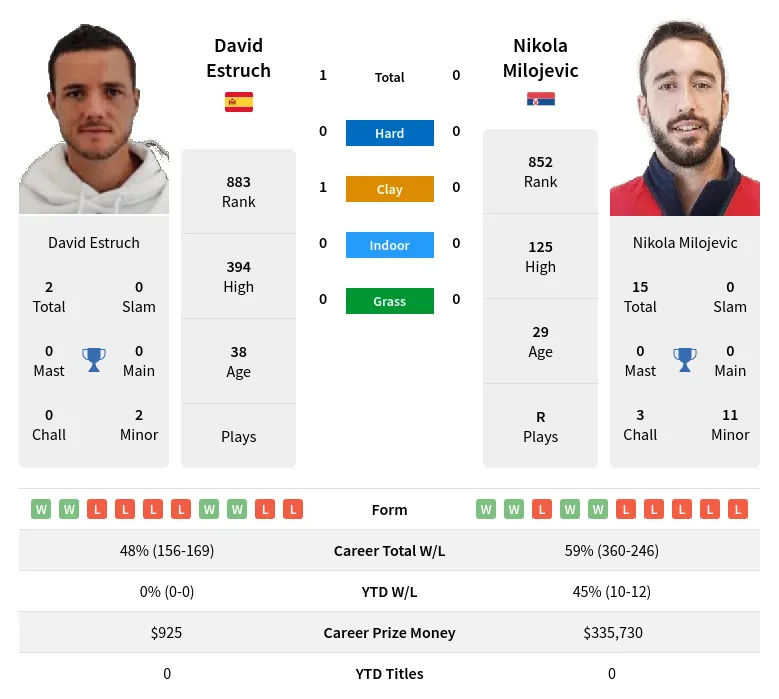 Estruch Milojevic H2h Summary Stats 23rd April 2024