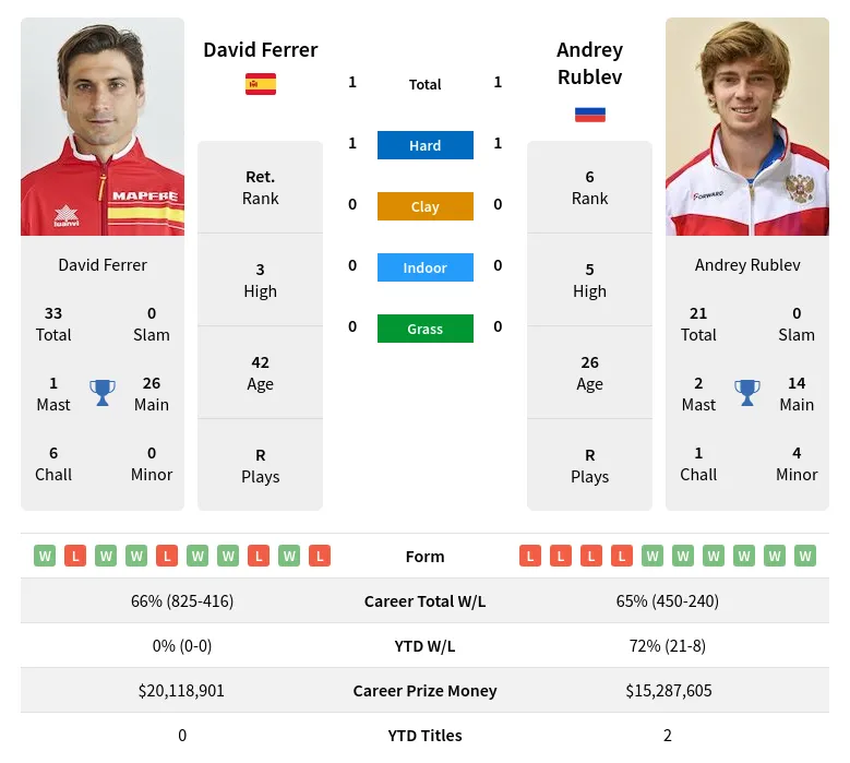 Rublev Ferrer H2h Summary Stats 17th June 2024