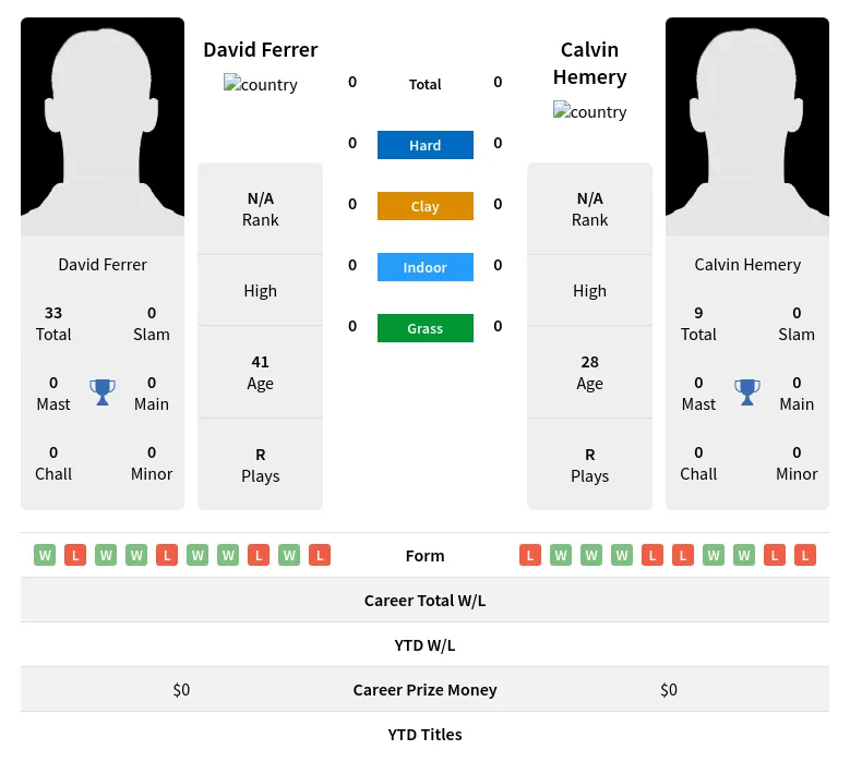 Ferrer  H2h Summary Stats 19th April 2024