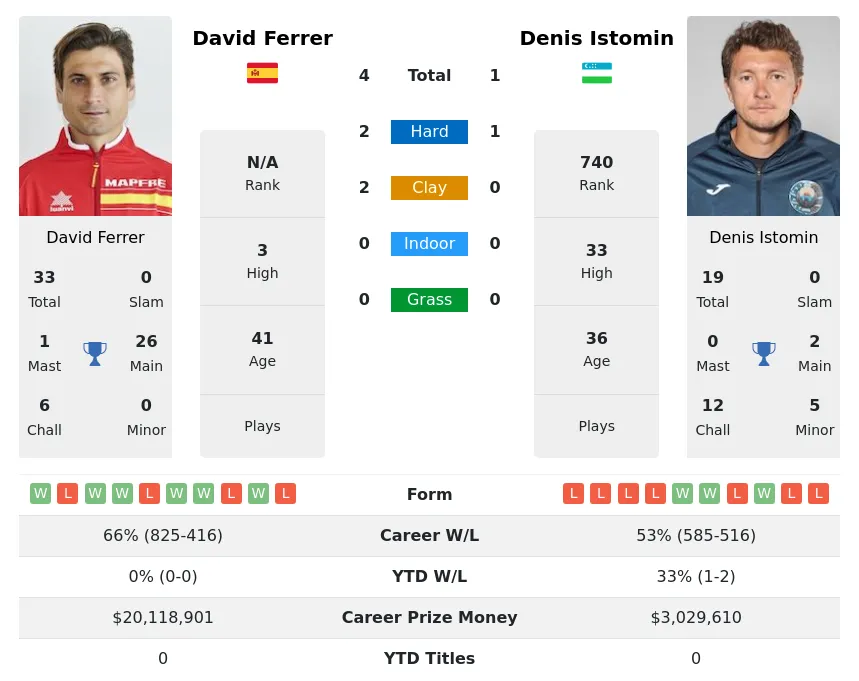 Ferrer Istomin H2h Summary Stats 26th June 2024