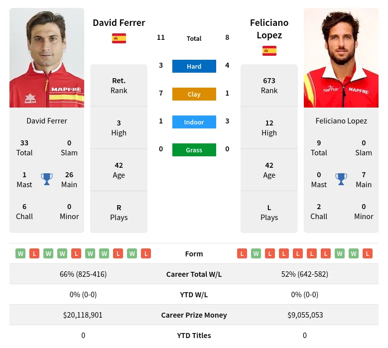 Ferrer Lopez H2h Summary Stats 16th April 2024