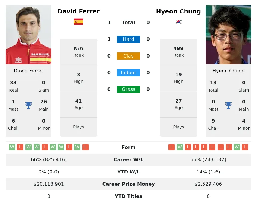 Chung Ferrer H2h Summary Stats 17th April 2024