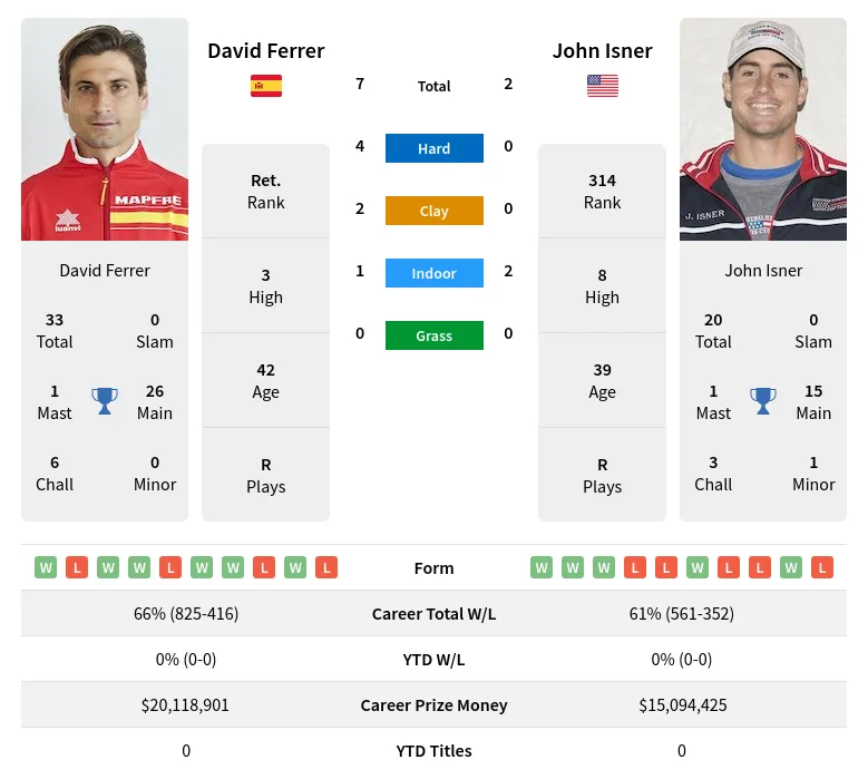 Isner Ferrer H2h Summary Stats 19th March 2024