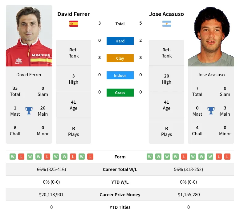 Ferrer Acasuso H2h Summary Stats 2nd July 2024
