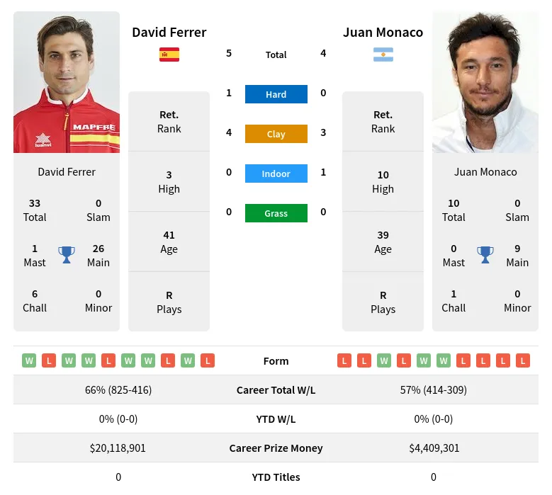Ferrer Monaco H2h Summary Stats 18th June 2024
