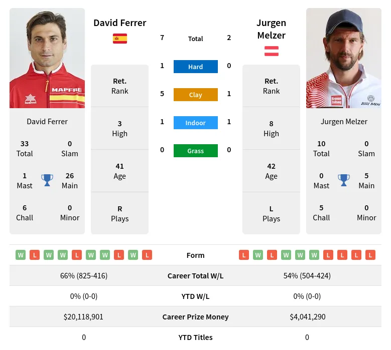 Ferrer Melzer H2h Summary Stats 29th March 2024