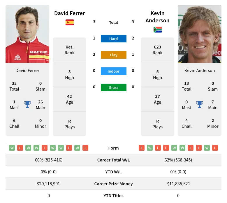 Ferrer Anderson H2h Summary Stats 20th April 2024