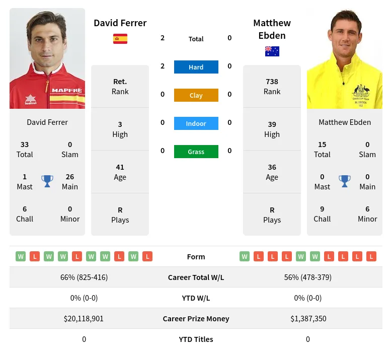 Ferrer Ebden H2h Summary Stats 29th March 2024