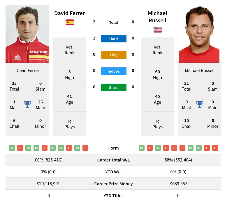 Ferrer Russell H2h Summary Stats 4th May 2024