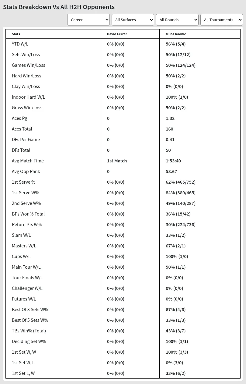 David Ferrer Milos Raonic Prediction Stats 