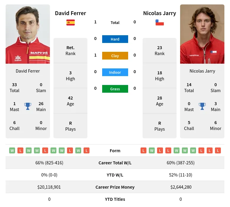 Ferrer Jarry H2h Summary Stats 29th March 2024