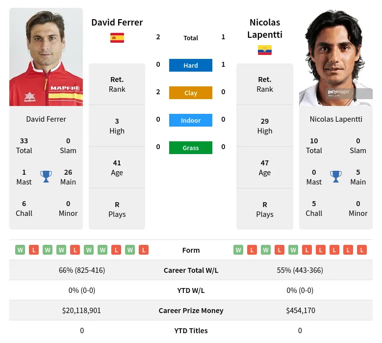 Ferrer Lapentti H2h Summary Stats 29th March 2024