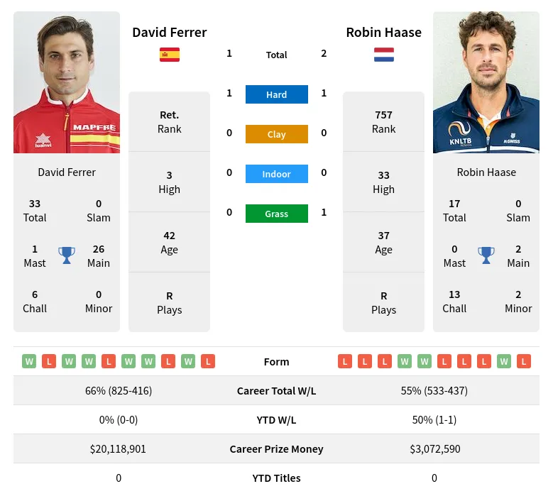 Ferrer Haase H2h Summary Stats 20th April 2024