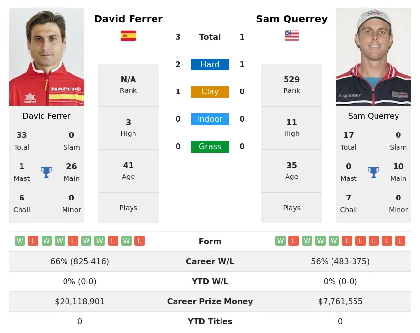 Ferrer Querrey H2h Summary Stats 29th March 2024