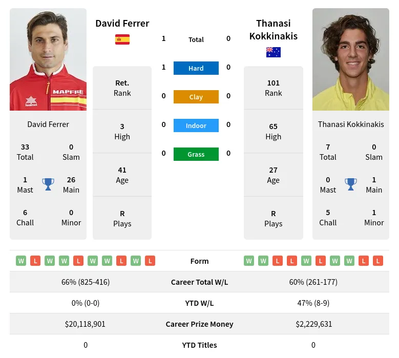 Kokkinakis Ferrer H2h Summary Stats 29th March 2024