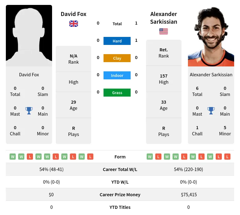 Fox Sarkissian H2h Summary Stats 19th April 2024