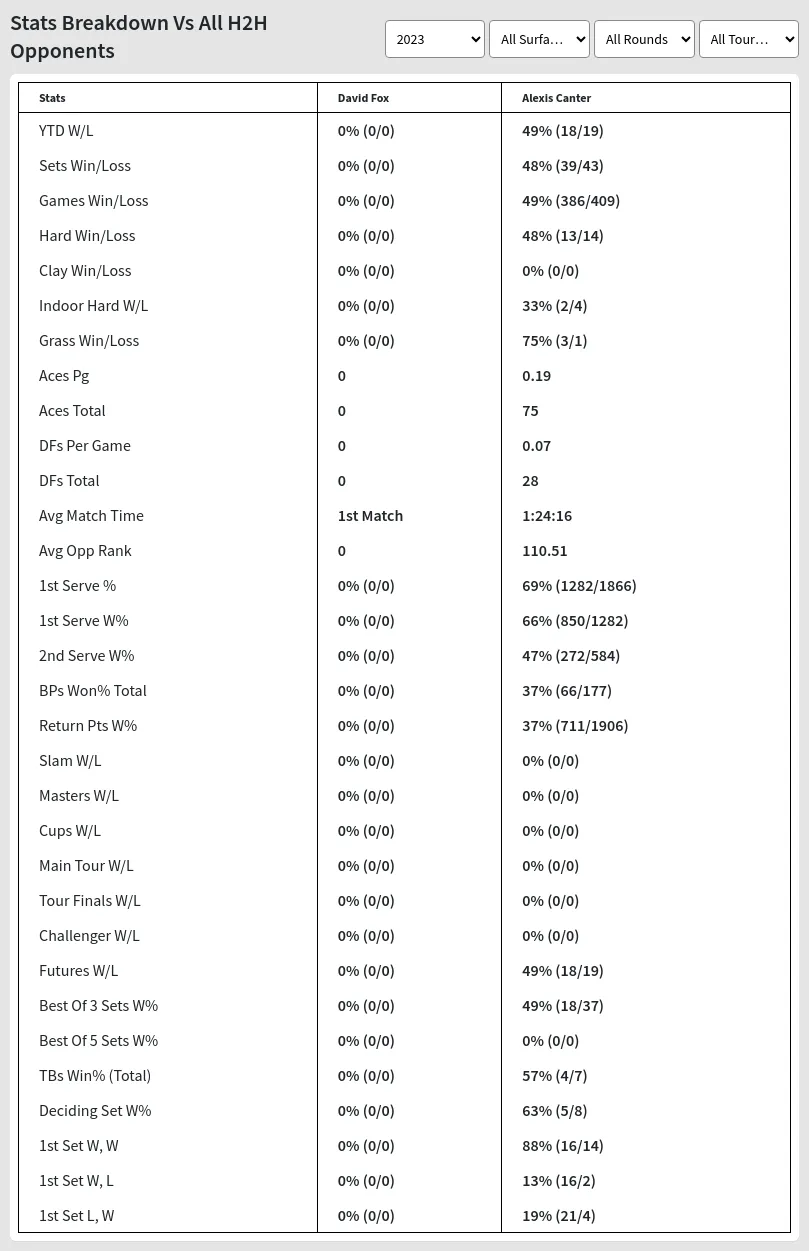 David Fox Alexis Canter Prediction Stats 