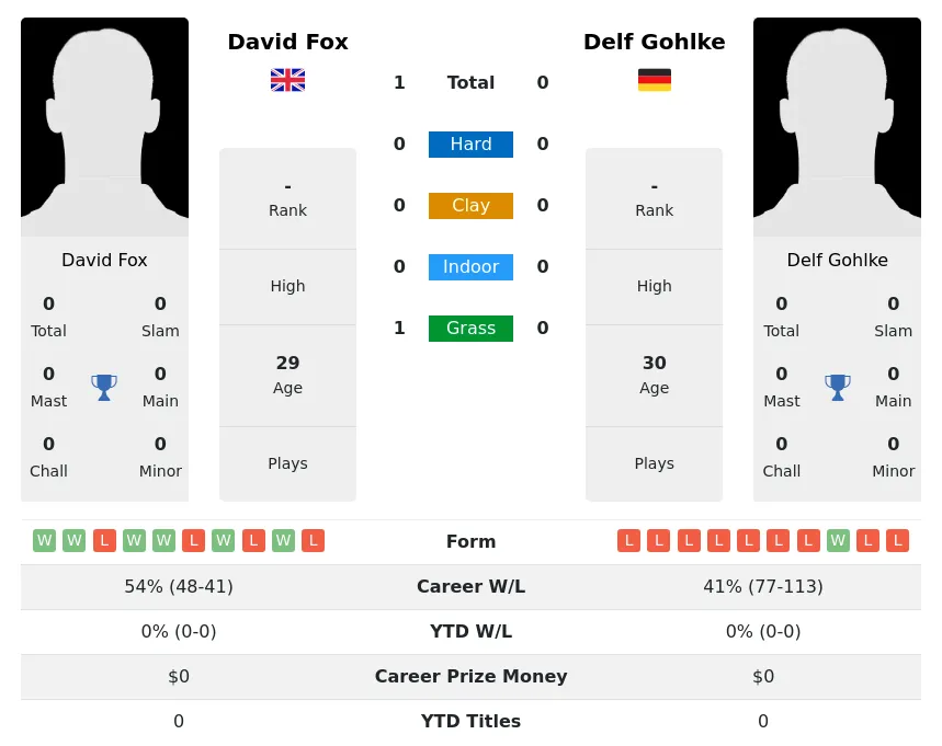 Fox Gohlke H2h Summary Stats 18th April 2024