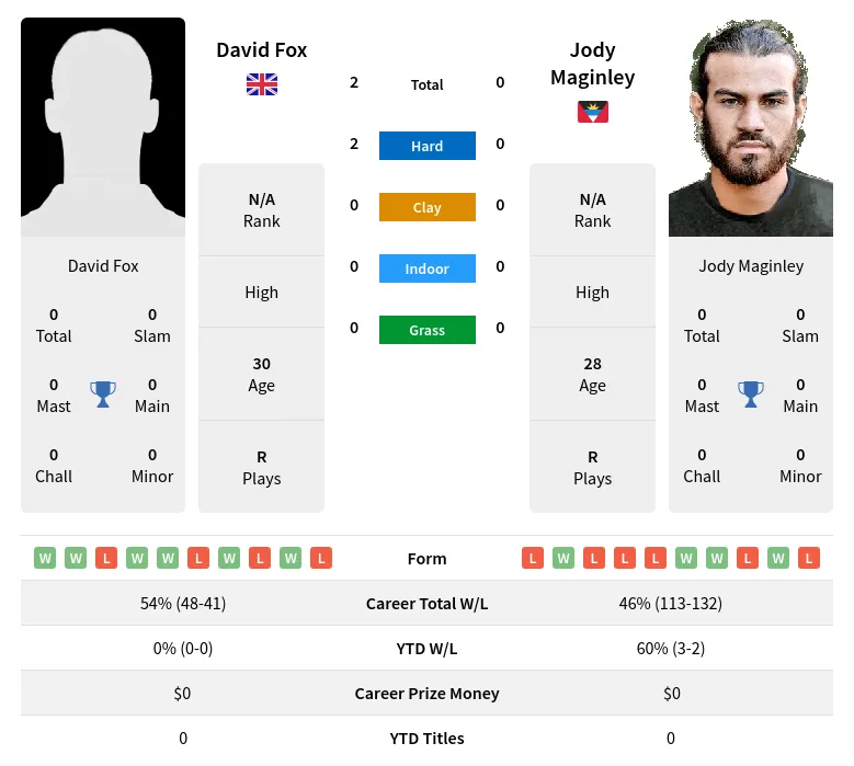 Fox Maginley H2h Summary Stats 29th March 2024