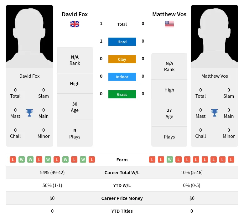 Fox Vos H2h Summary Stats 19th April 2024