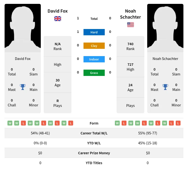 Fox Schachter H2h Summary Stats 19th April 2024