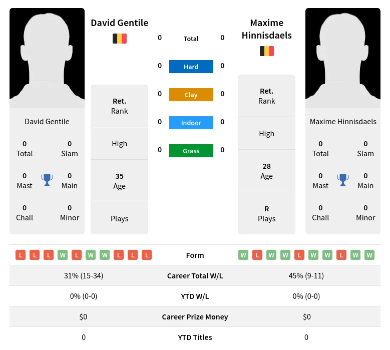 Gentile Hinnisdaels H2h Summary Stats 24th April 2024