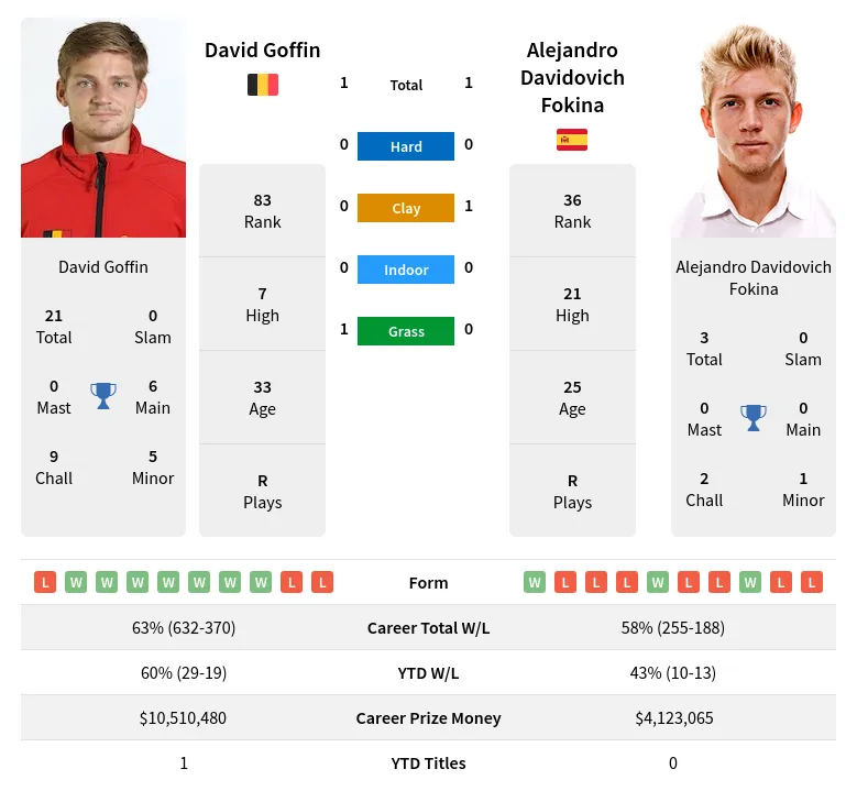 Fokina Goffin H2h Summary Stats 11th June 2024