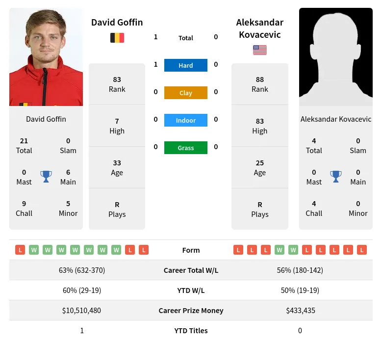 Goffin Kovacevic H2h Summary Stats 28th March 2024