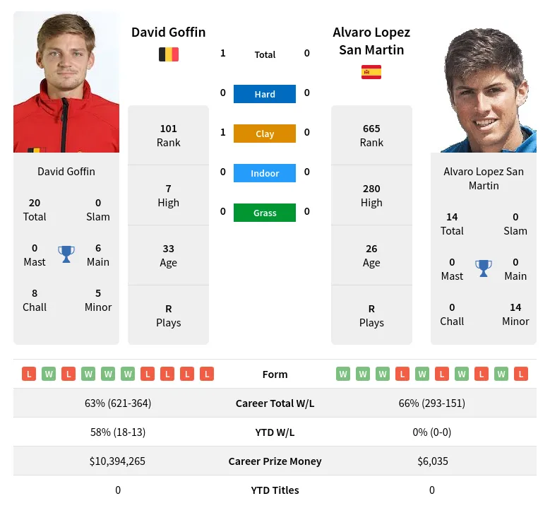 Goffin Martin H2h Summary Stats 18th April 2024