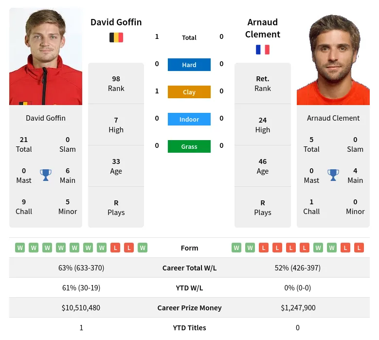 Goffin Clement H2h Summary Stats 17th April 2024