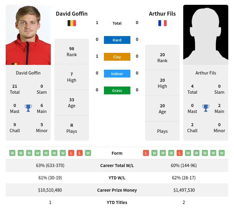 Goffin Fils H2h Summary Stats 16th April 2024