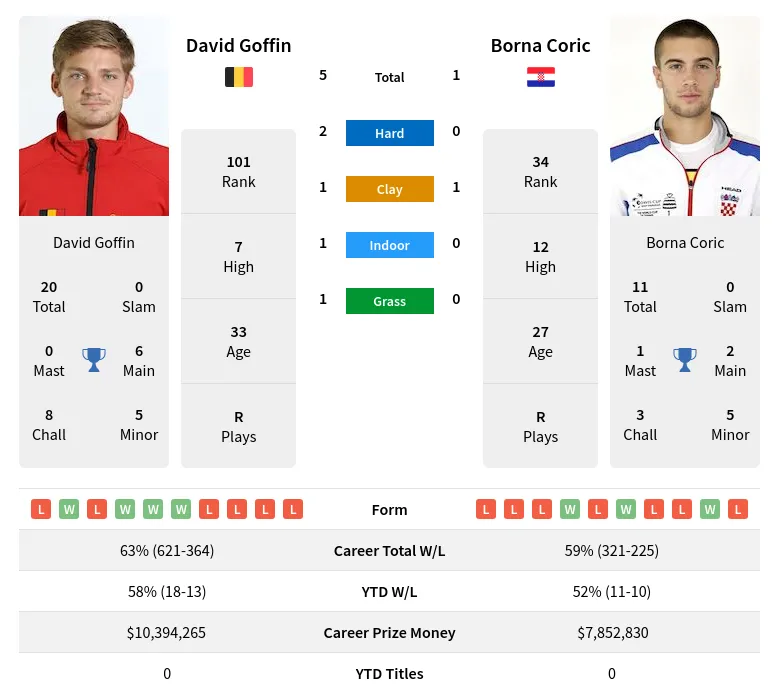 Coric Goffin H2h Summary Stats 2nd June 2024