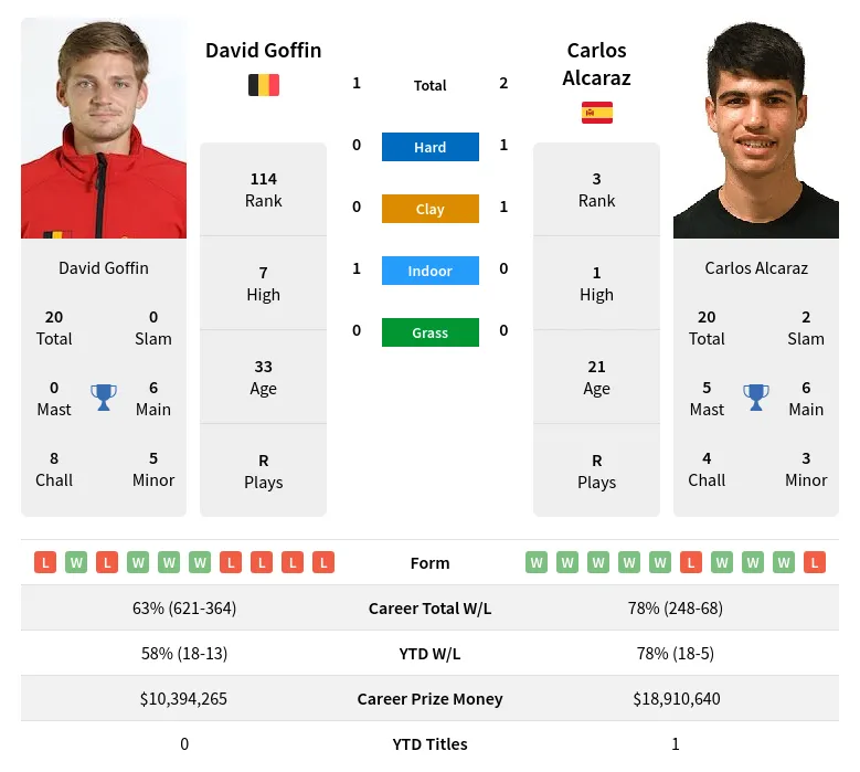 Goffin Alcaraz H2h Summary Stats 9th May 2024