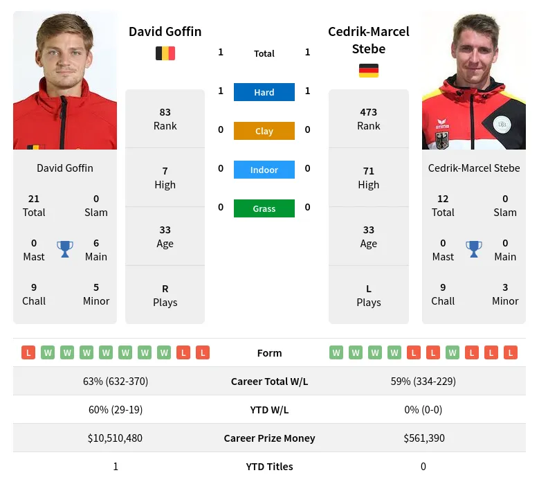 Stebe Goffin H2h Summary Stats 29th June 2024