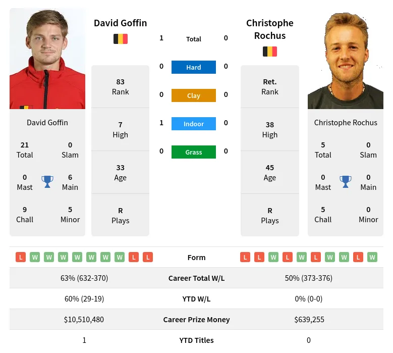 Goffin Rochus H2h Summary Stats 18th April 2024
