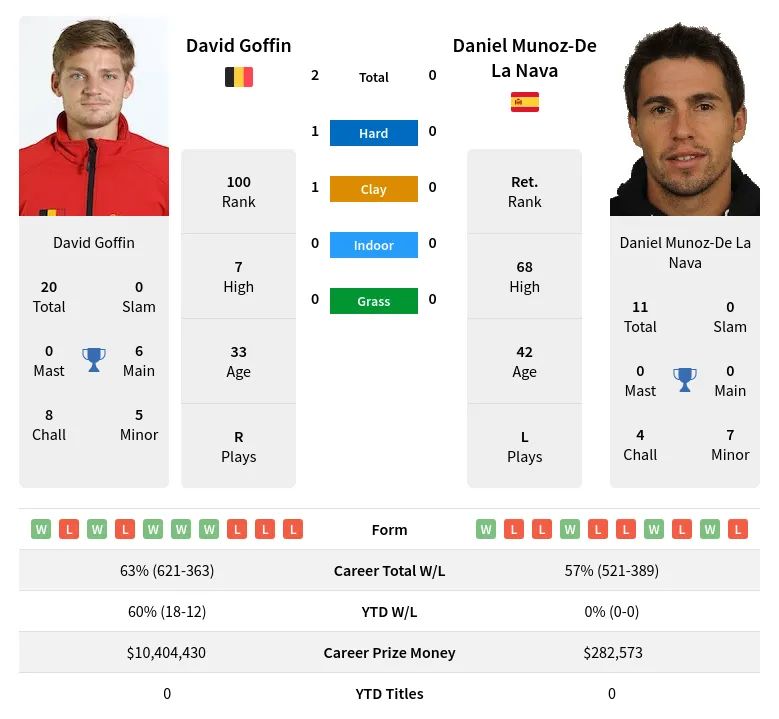 Goffin Nava H2h Summary Stats 18th April 2024
