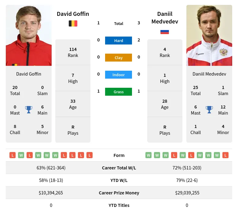 Goffin Medvedev H2h Summary Stats 17th April 2024