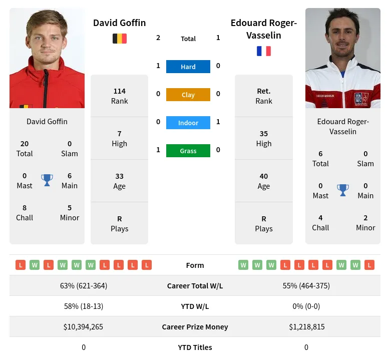 Goffin Roger-Vasselin H2h Summary Stats 15th May 2024