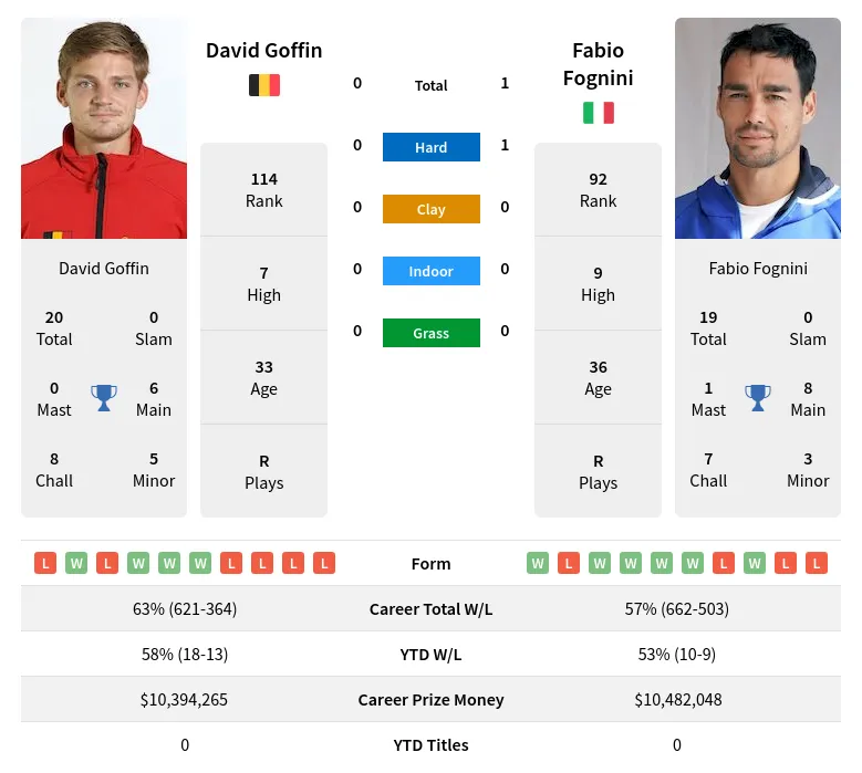 Fognini Goffin H2h Summary Stats 29th March 2024