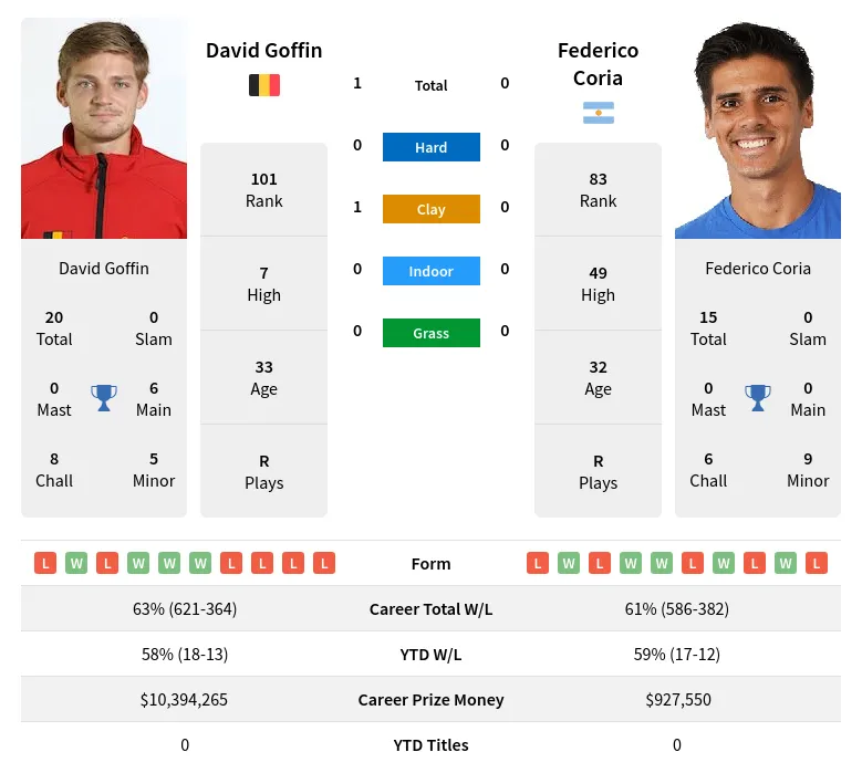 Goffin Coria H2h Summary Stats 17th April 2024