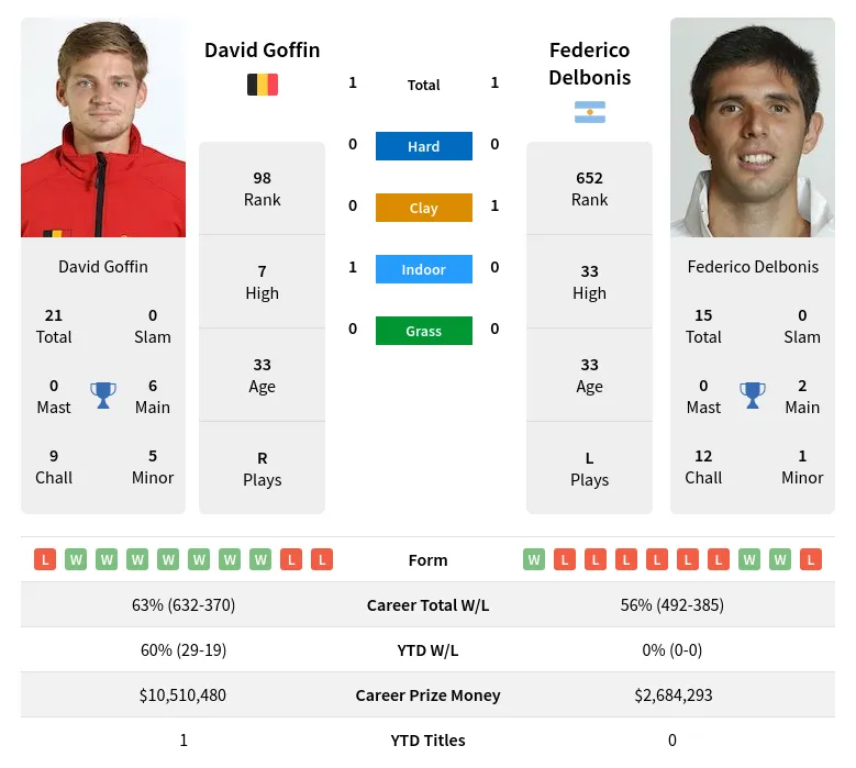Goffin Delbonis H2h Summary Stats 23rd April 2024