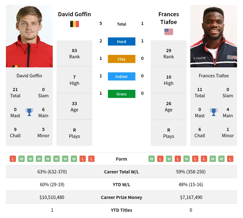 Goffin Tiafoe H2h Summary Stats 29th March 2024