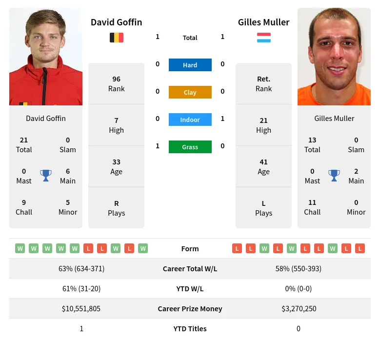 Muller Goffin H2h Summary Stats 19th April 2024